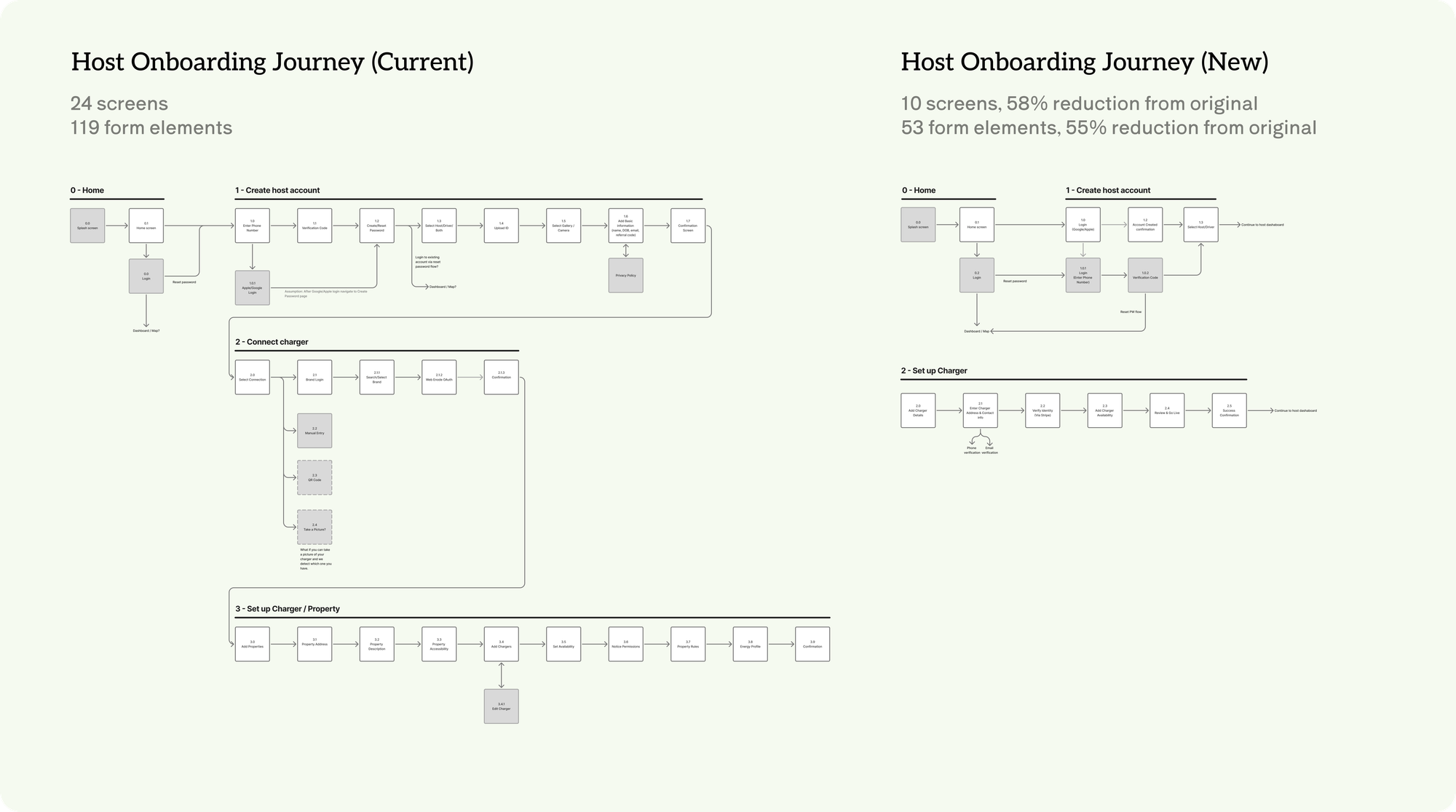 Host onboarding journey, current vs. new